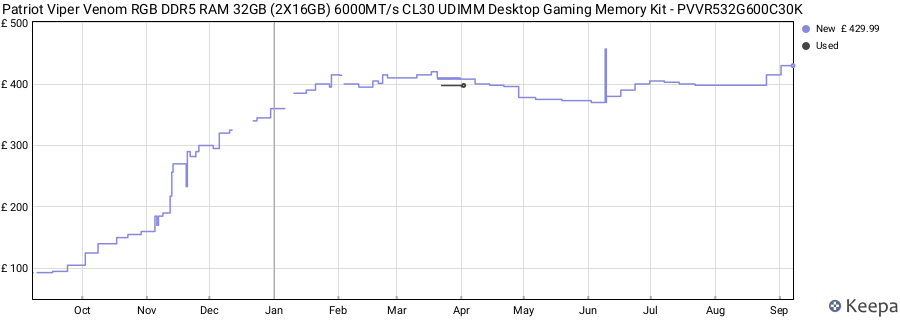 Price history graph