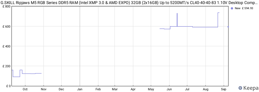Price history graph
