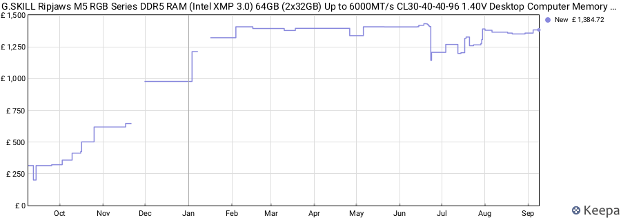 Price history graph