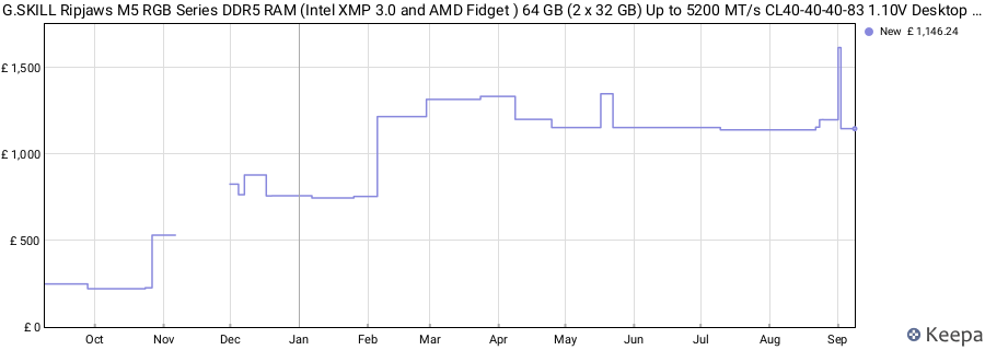 Price history graph