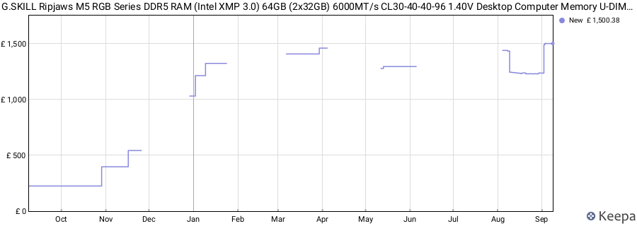 Price history graph