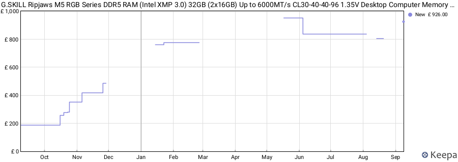 Price history graph