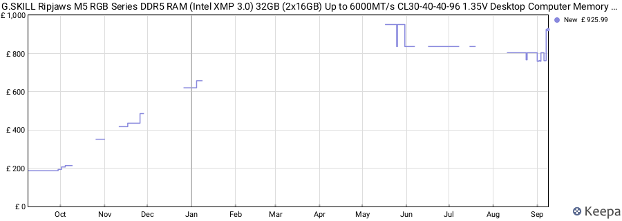 Price history graph