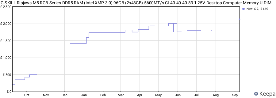 Price history graph