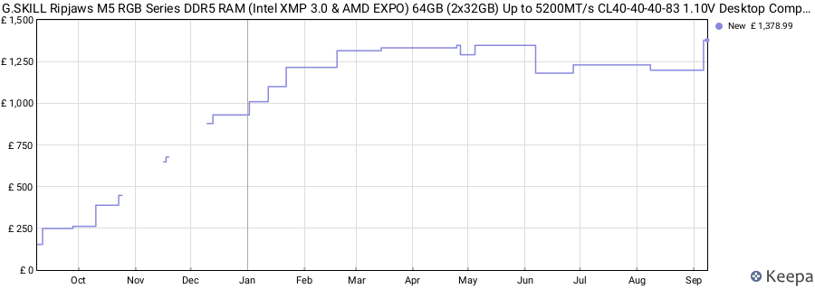 Price history graph