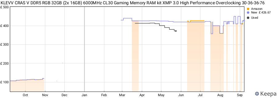 Price history graph