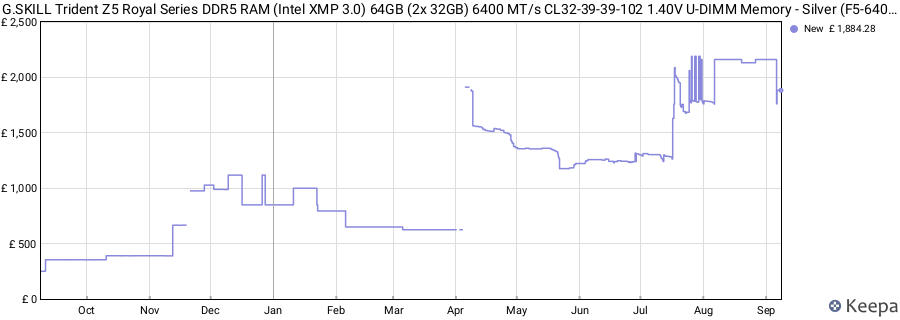Price history graph