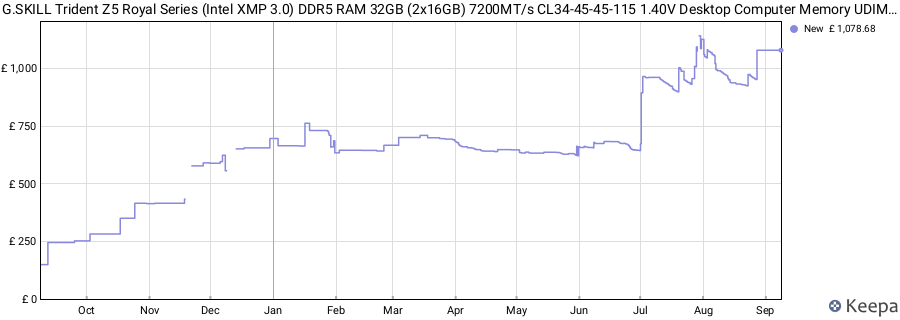 Price history graph