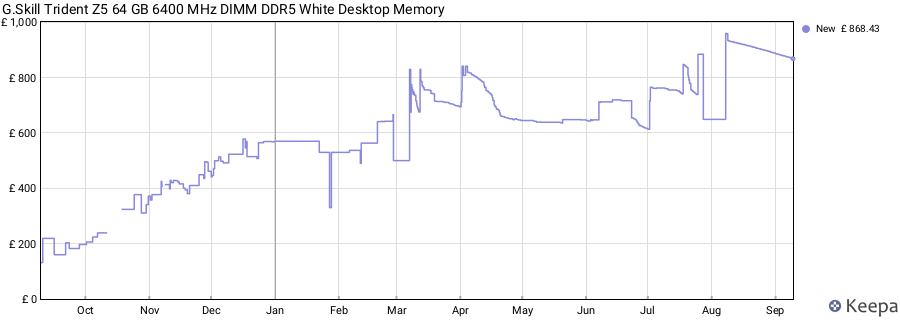 Price history graph