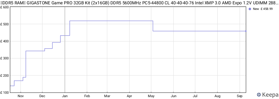 Price history graph