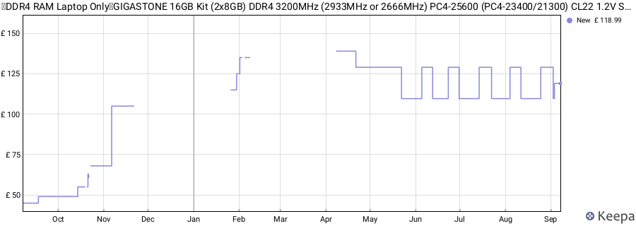 Price history graph