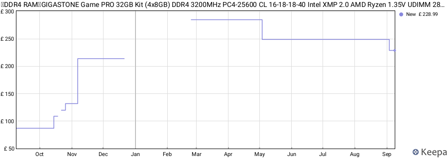 Price history graph