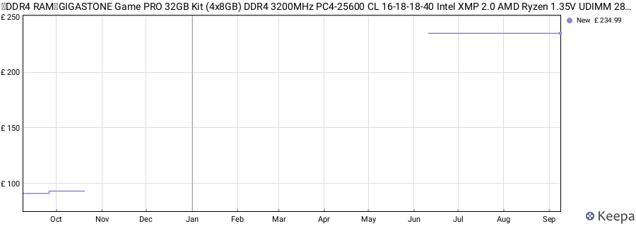 Price history graph