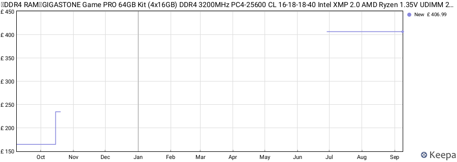 Price history graph