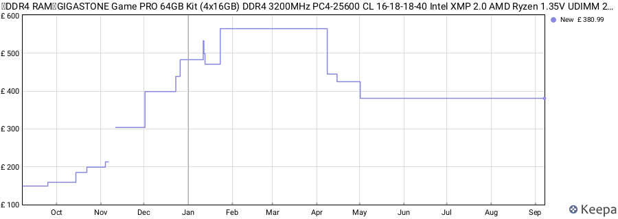Price history graph