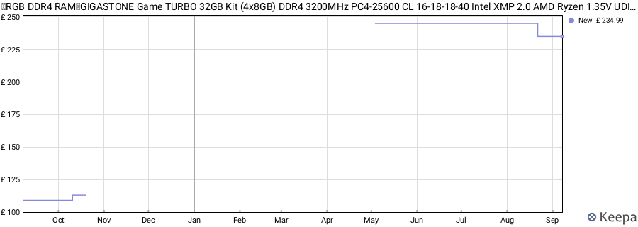 Price history graph