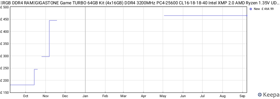 Price history graph