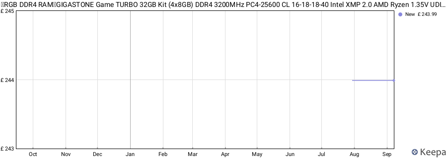 Price history graph