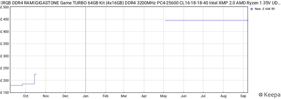 Price history graph