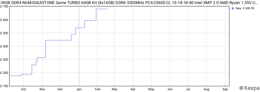 Price history graph