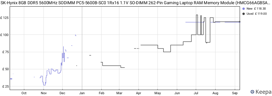 Price history graph