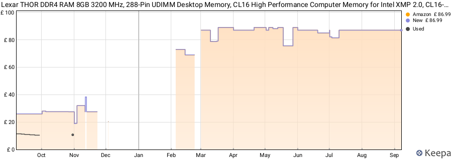 Price history graph