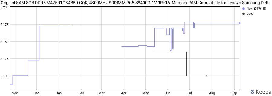 Price history graph