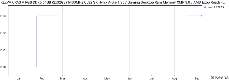 Price history graph
