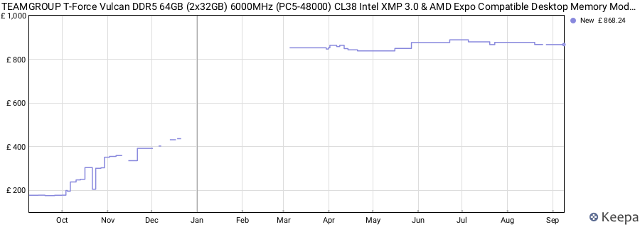 Price history graph