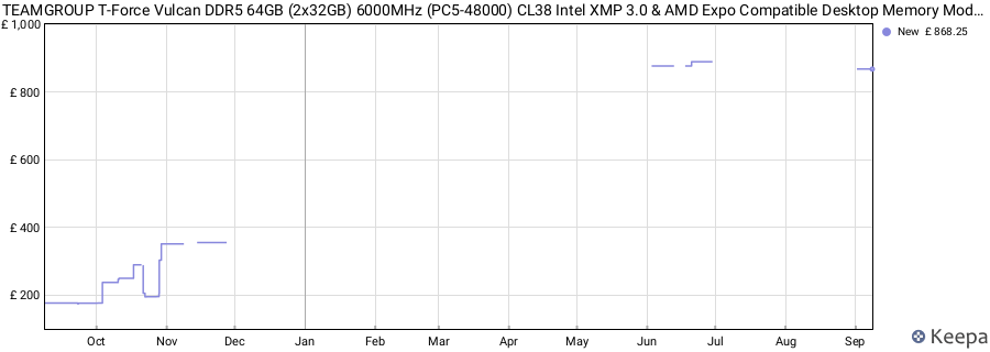Price history graph