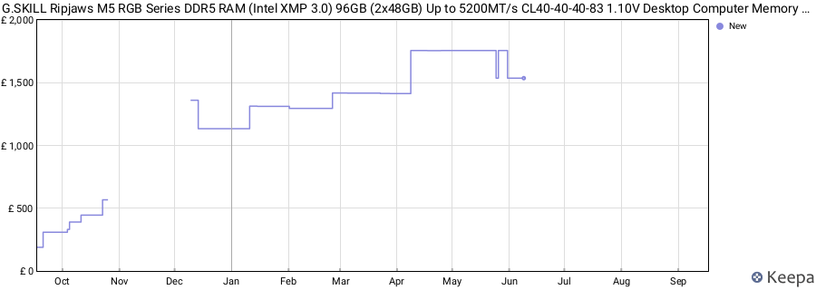 Price history graph