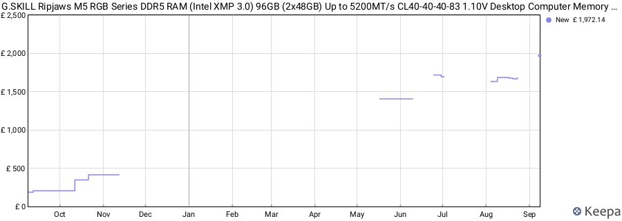Price history graph