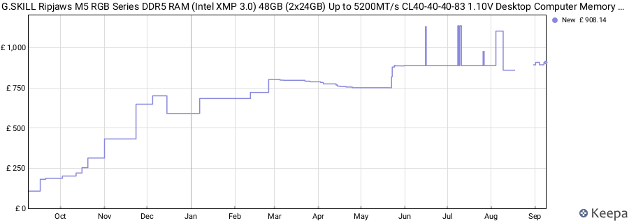 Price history graph