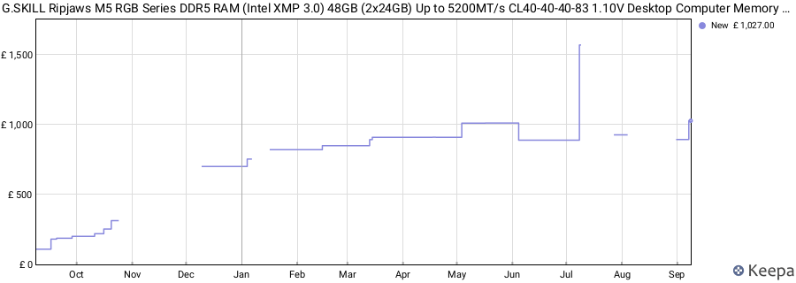 Price history graph