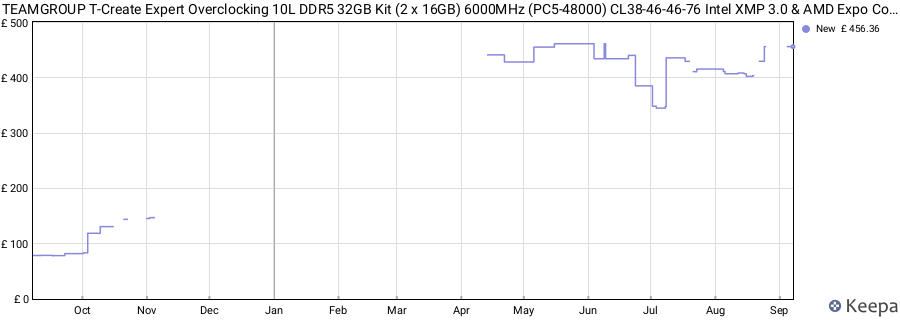 Price history graph