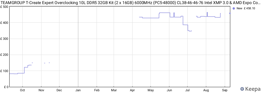 Price history graph