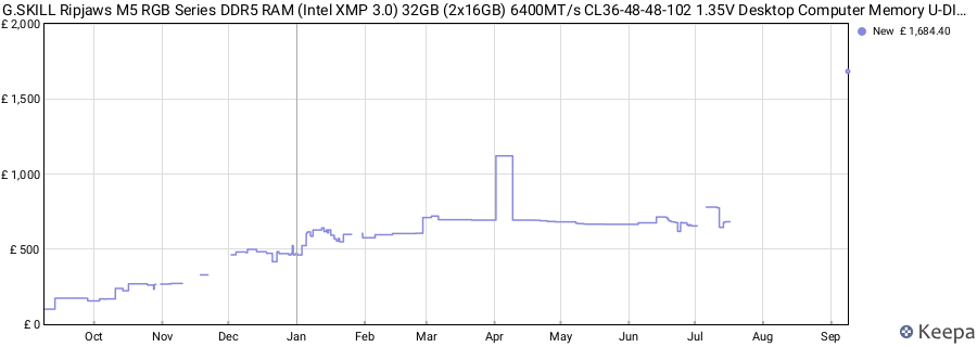 Price history graph