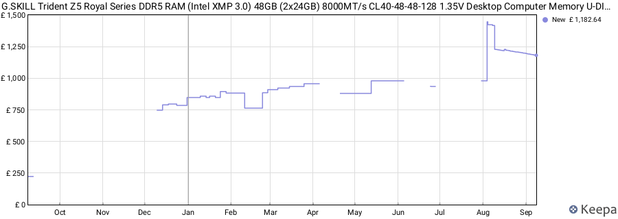 Price history graph