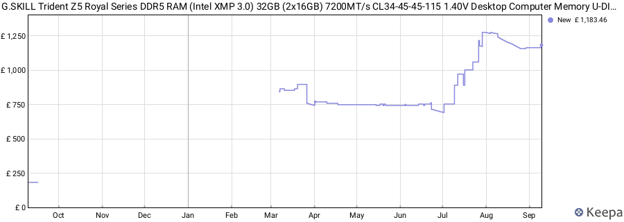 Price history graph