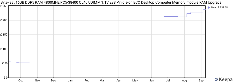 Price history graph