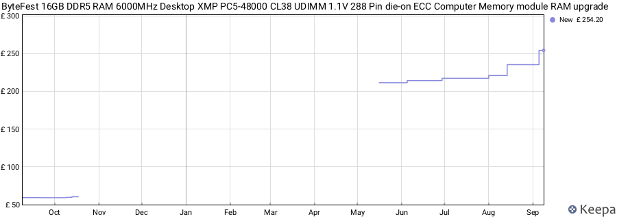 Price history graph