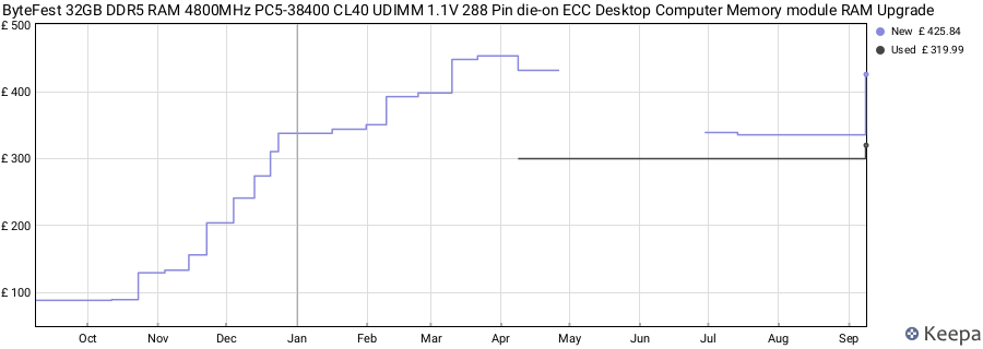 Price history graph