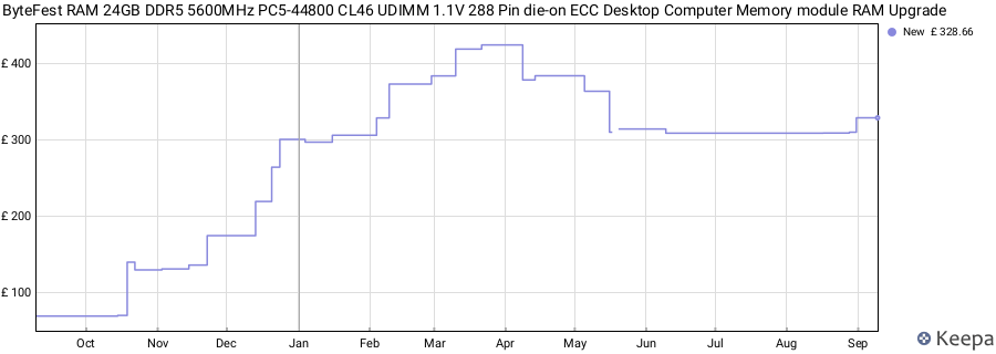 Price history graph