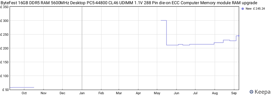 Price history graph