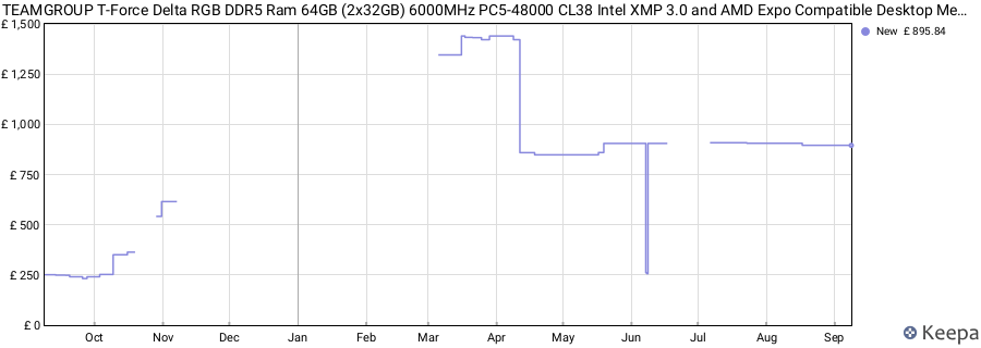 Price history graph