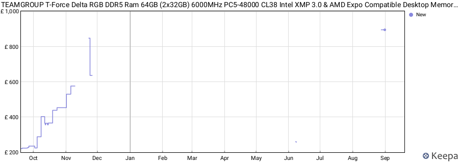 Price history graph