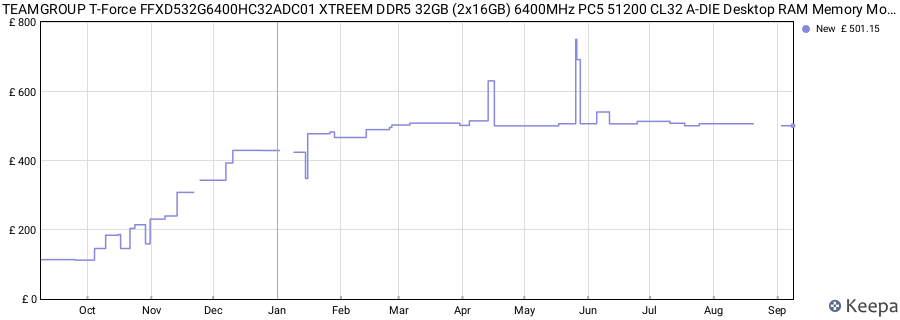 Price history graph