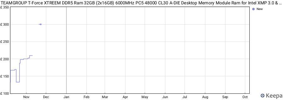 Price history graph