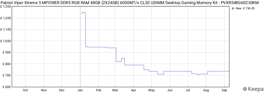 Price history graph