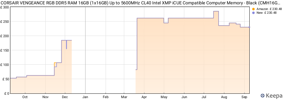 Price history graph